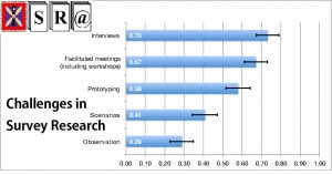 Challenges in Survey Research