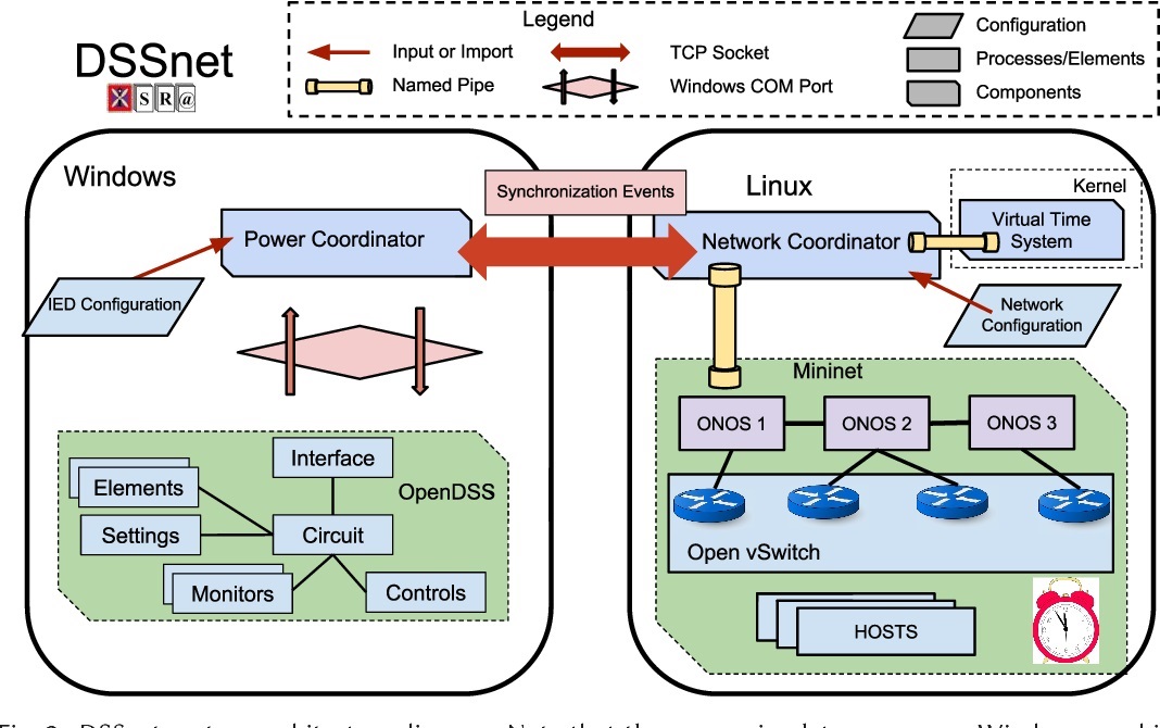 Combining Simulation and Emulation Systems for Smart Grid Planning and ...