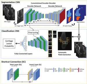 High-Resolution Encoder-Decoder Networks for Low-Contrast Medical Image Segmentation