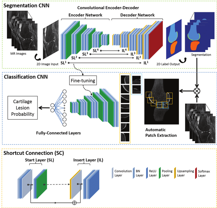High-Resolution Encoder-Decoder Networks for Low-Contrast Medical Image Segmentation