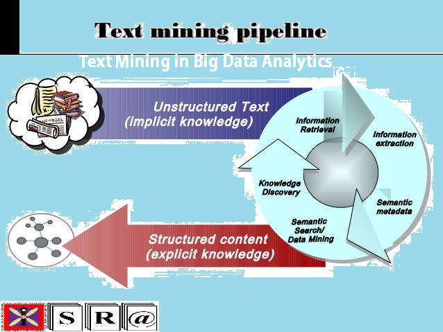 Text Mining in Big Data Analytics