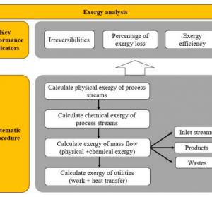 Computer-aided simulation and exergy analysis of TiO2 nanoparticles production via green chemistry