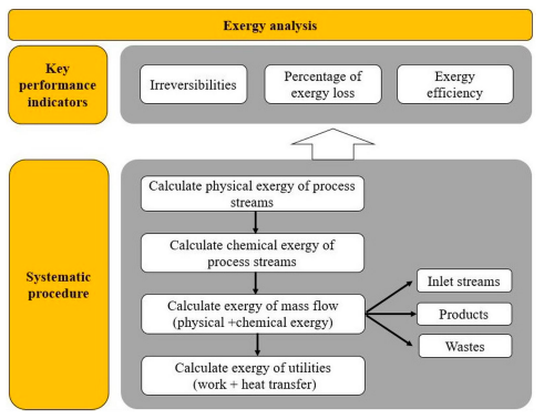 Computer-aided simulation and exergy analysis of TiO2 nanoparticles production via green chemistry