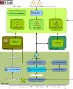 A fuzzy framework for Semantic Web Service description, matchmaking, ranking and selection