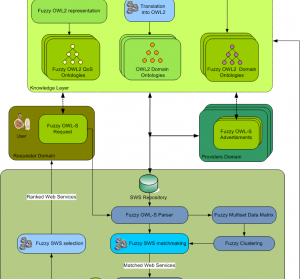 A fuzzy framework for Semantic Web Service description, matchmaking, ranking and selection