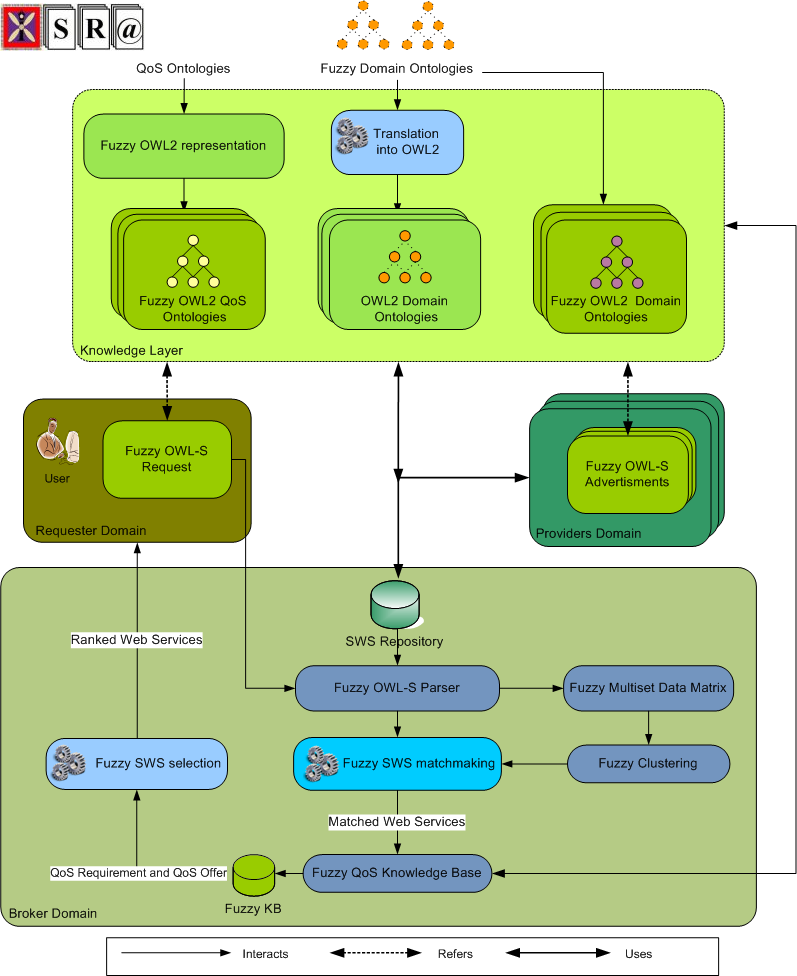 A fuzzy framework for Semantic Web Service description, matchmaking, ranking and selection