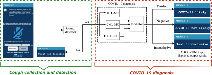 AI4COVID-19: AI enabled preliminary diagnosis for COVID-19(pandemic) from cough samples via an app