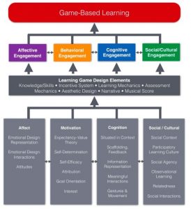Foundations of Game-Based Learning
