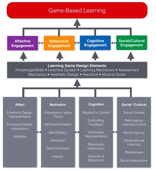 Foundations of Game-Based Learning