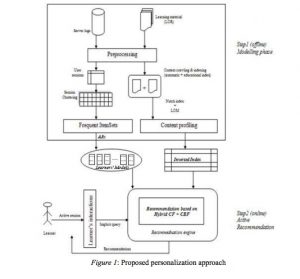 Automatic Recommendations for E-Learning Personalization Based on Web Usage Mining Techniques and Information Retrieval