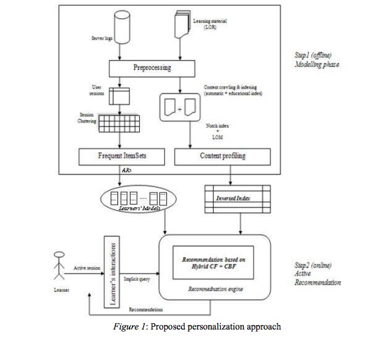 Automatic Recommendations for E-Learning Personalization Based on Web Usage Mining Techniques and Information Retrieval