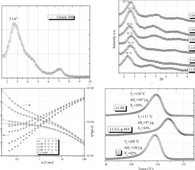 Rheological, thermal and tensile properties of PE/nanoclay nanocomposites and PE/nanoclay nanocomposite cast films