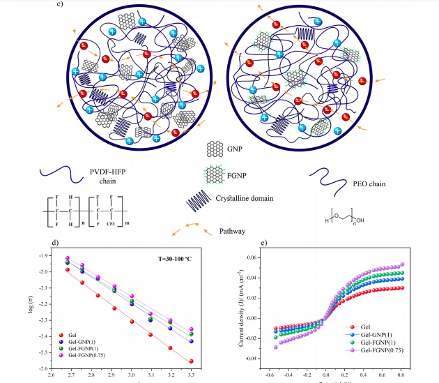 Microstructural Development and Rheological Study of a Nanocomposite Gel Polymer Electrolyte Based on Functionalized Graphene for Dye-Sensitized Solar Cells