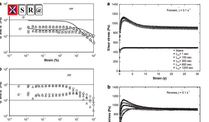 Melt rheology of organoclay and fumed silica nanocomposites