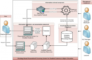 Personalized E-Learning System Based on User’s Performance and Knowledge: An Adaptive Technique