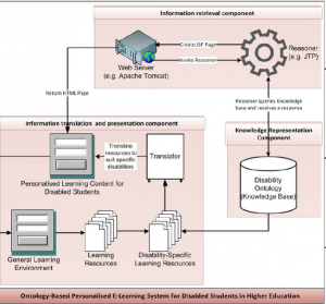 Personalized E-Learning System Based on User’s Performance and Knowledge: An Adaptive Technique