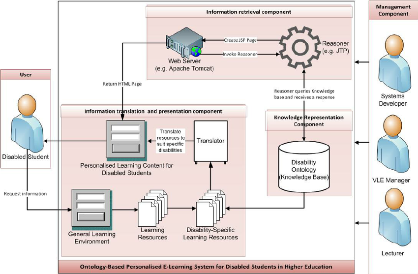 Personalized E-Learning System Based on User’s Performance and Knowledge: An Adaptive Technique
