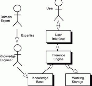 CONSTRUCTION OF SPECIALIZED COMPUTER AIDED SOFTWARE ENGINEERING (CASE) TOOLS FOR THE DEVELOPMENT OF EXPERT SYSTEMS