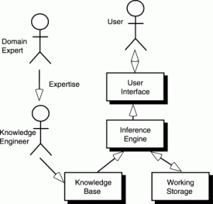 CONSTRUCTION OF SPECIALIZED COMPUTER AIDED SOFTWARE ENGINEERING (CASE) TOOLS FOR THE DEVELOPMENT OF EXPERT SYSTEMS
