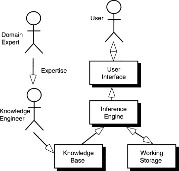 CONSTRUCTION OF SPECIALIZED COMPUTER AIDED SOFTWARE ENGINEERING (CASE) TOOLS FOR THE DEVELOPMENT OF EXPERT SYSTEMS