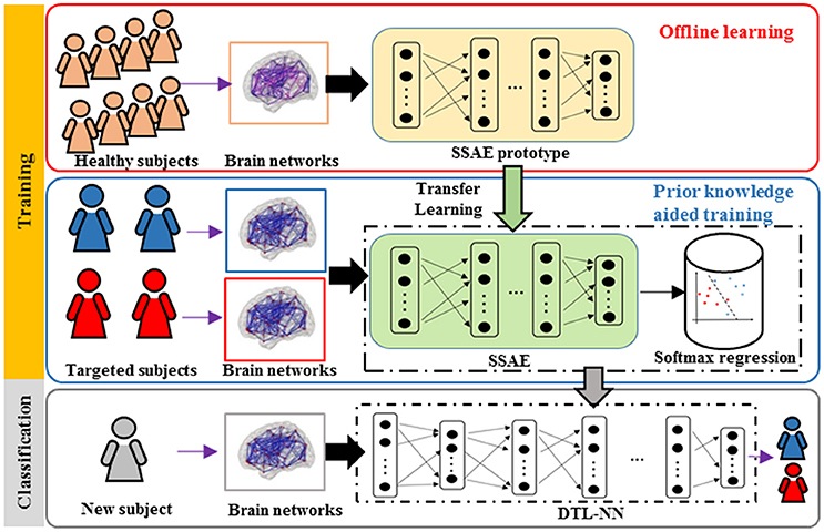 Diagnosing Rotating Machines With Weakly Supervised Data Using Deep Transfer Learning