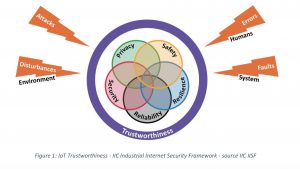 Trustworthiness in Industrial IoT Systems Based on Artificial Intelligence