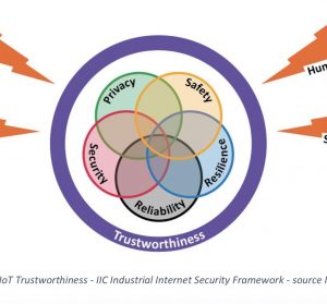 Trustworthiness in Industrial IoT Systems Based on Artificial Intelligence