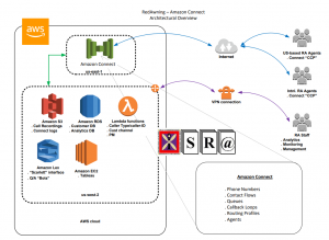 Sentimental Analysis on voice using AWS Comprehend