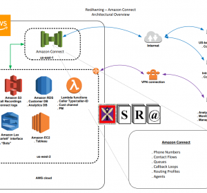 Sentimental Analysis on voice using AWS Comprehend