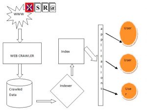 SURVEY OF WEB CRAWLING ALGORITHMS