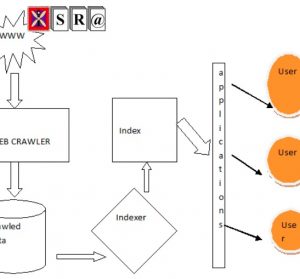 SURVEY OF WEB CRAWLING ALGORITHMS