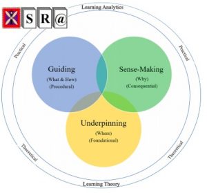 Investigation on the Role of Learning Theory in Learning Analytics