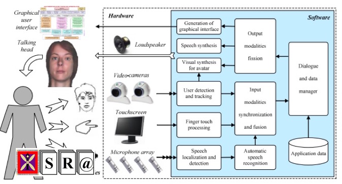Multimodal Human Computer Interaction with MIDAS Intelligent Infokiosk