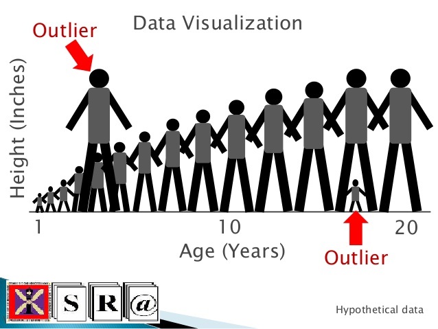 Visualization Techniques for Outlier Data,