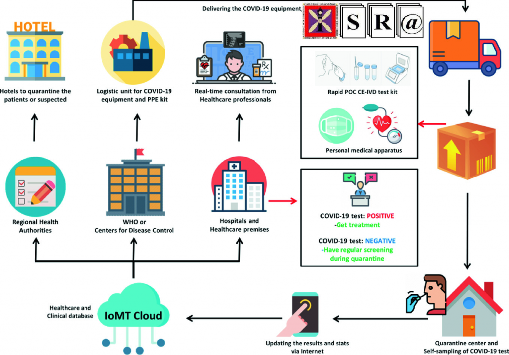 Detection and Tracking Contagion using IoT-Edge Technologies: Confronting COVID-19 Pandemic