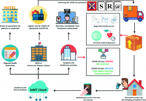 Detection and Tracking Contagion using IoT-Edge Technologies: Confronting COVID-19 Pandemic