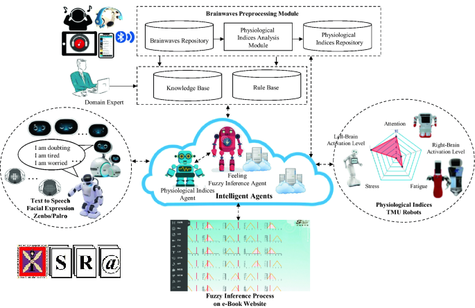 A Study on AI-FML Robotic Agent for Student Learning Behavior Ontology Construction