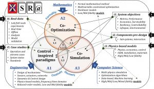 Frequency Domain Design of Controllers for Lighting Process