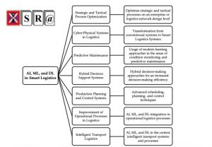 A Review of Further Directions for Artificial Intelligence, Machine Learning, and Deep Learning in Smart Logistics