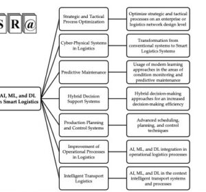 A Review of Further Directions for Artificial Intelligence, Machine Learning, and Deep Learning in Smart Logistics