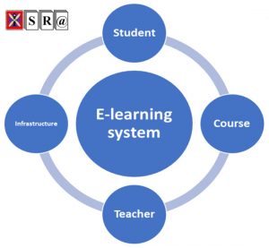 The Factors Affecting Acceptance of E-Learning: A Machine Learning Algorithm Approach
