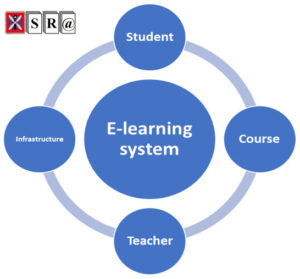 The Factors Affecting Acceptance of E-Learning: A Machine Learning Algorithm Approach