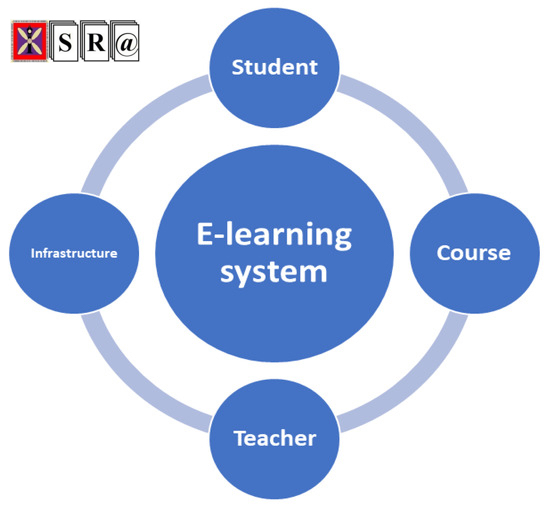 The Factors Affecting Acceptance of E-Learning: A Machine Learning Algorithm Approach