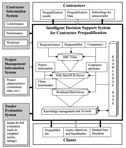 contractors prequalification with three filters