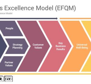 Principles and foundations of EFQM organizational excellence model (Part 3)