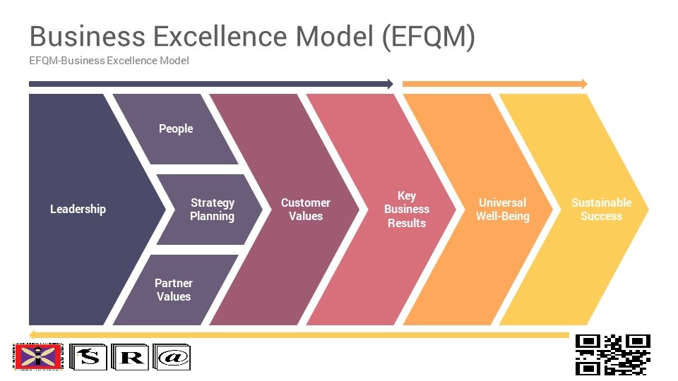 Principles and foundations of EFQM organizational excellence model (Part 3)