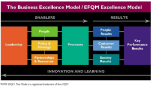 efqm" Organizational excellence model : Systematic efforts to establish a framework of standards and processes intended to engage all employees to deliver value in the ...